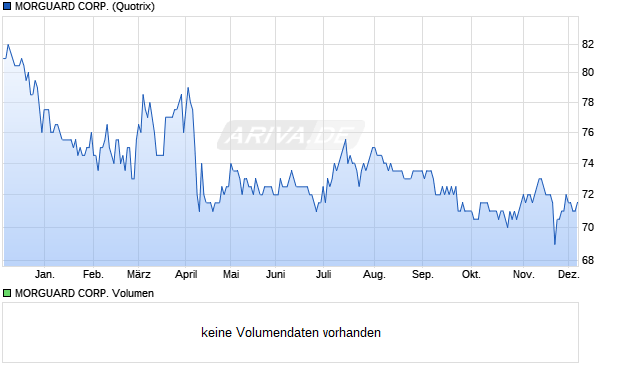 MORGUARD Aktie Chart