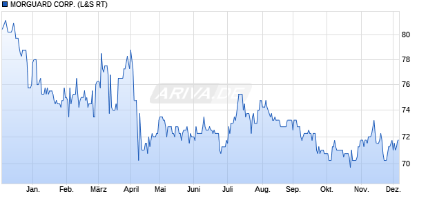 MORGUARD Aktie Chart