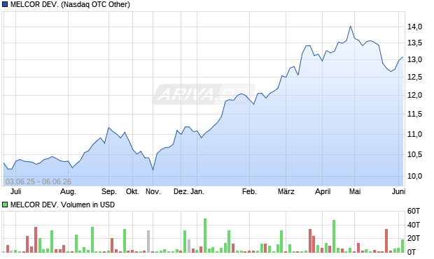 MELCOR DEV. Aktie Chart