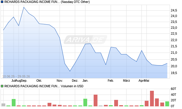 RICHARDS PACKAGING Aktie Chart