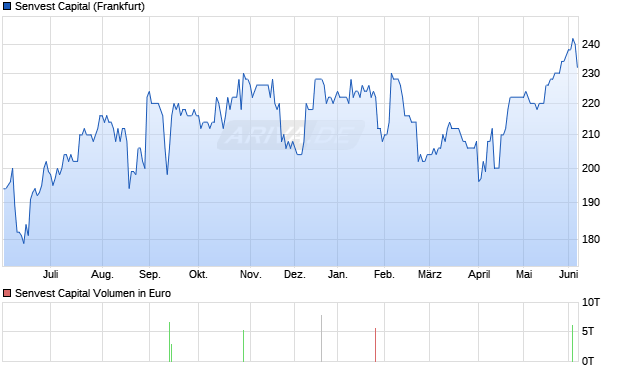 Senvest Capital Aktie Chart