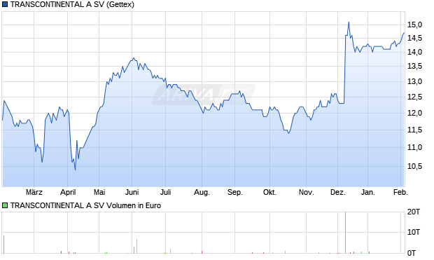 TRANSCONTINENTAL A SV Aktie Chart