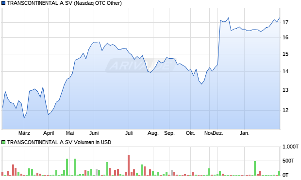 TRANSCONTINENTAL A SV Aktie Chart