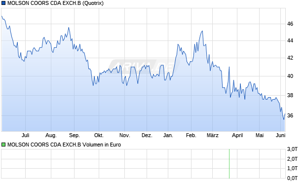 MOLSON COORS CDA EXCH.B Aktie Chart