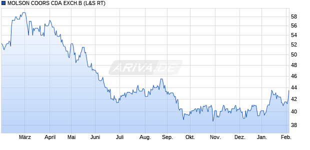 MOLSON COORS CDA EXCH.B Aktie Chart