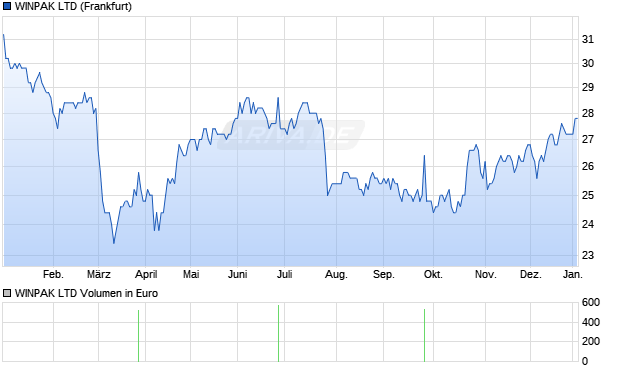 WINPAK Aktie Chart