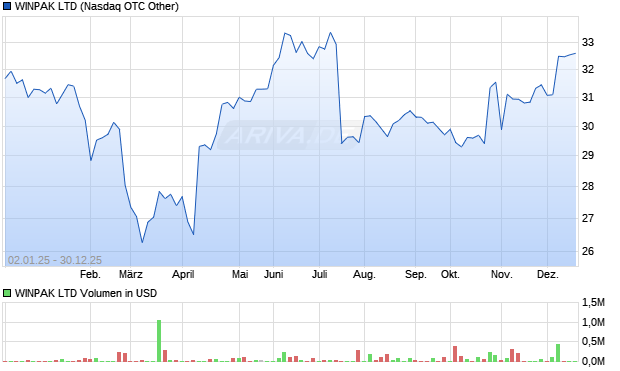 WINPAK Aktie Chart