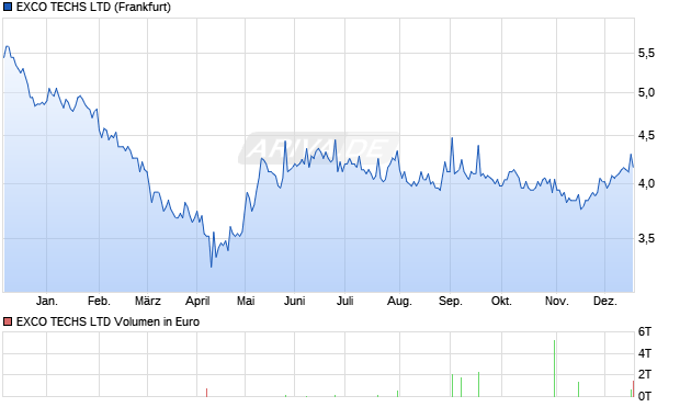 EXCO TECHS Aktie Chart