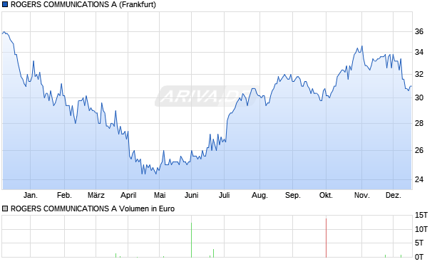 ROGERS COMMUNICATIONS A Aktie Chart