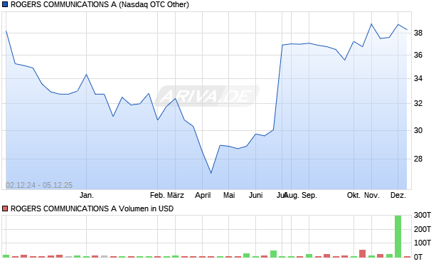ROGERS COMMUNICATIONS A Aktie Chart
