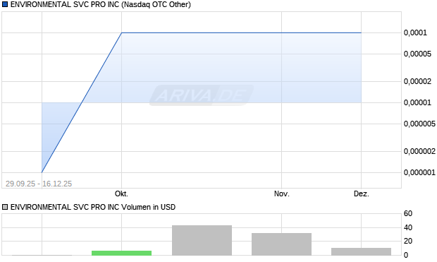 ENVIRONMENTAL SVC PRO Aktie Chart