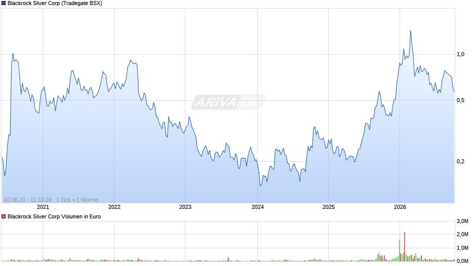 Blackrock Silver Chart
