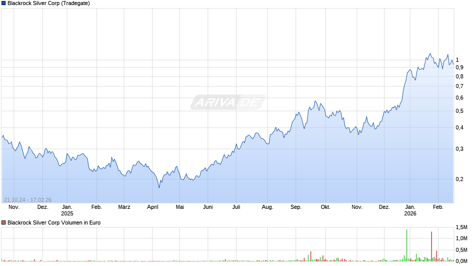 Blackrock Silver Chart