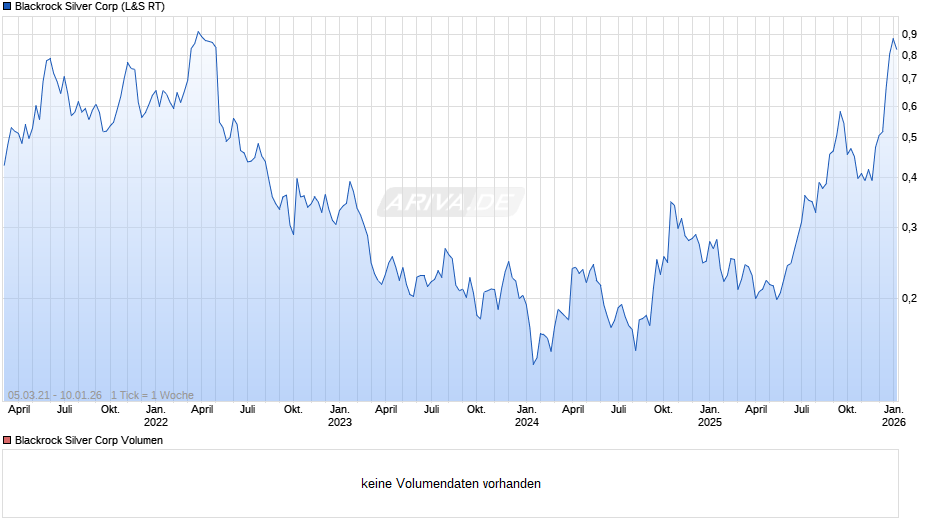 Blackrock Silver Chart