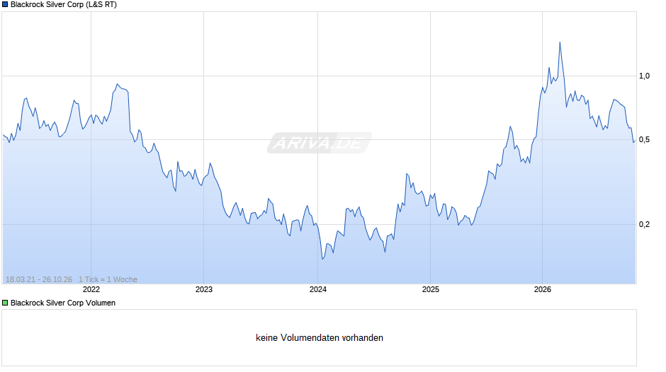 Blackrock Silver Chart