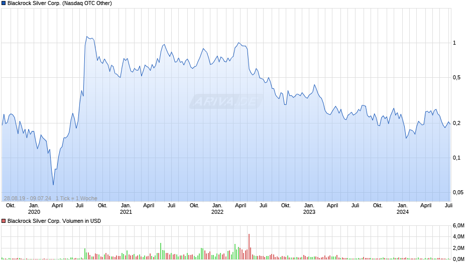 Blackrock Silver Corp. Chart