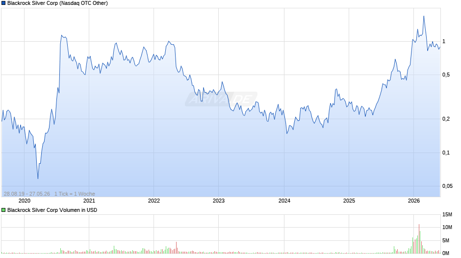 Blackrock Silver Chart