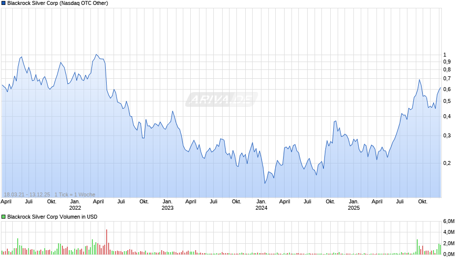 Blackrock Silver Chart