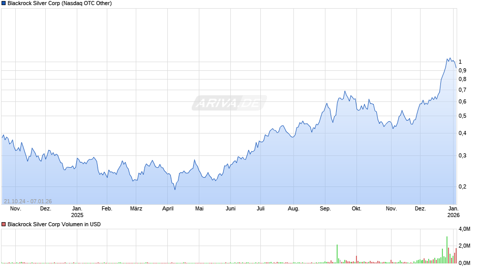 Blackrock Silver Chart