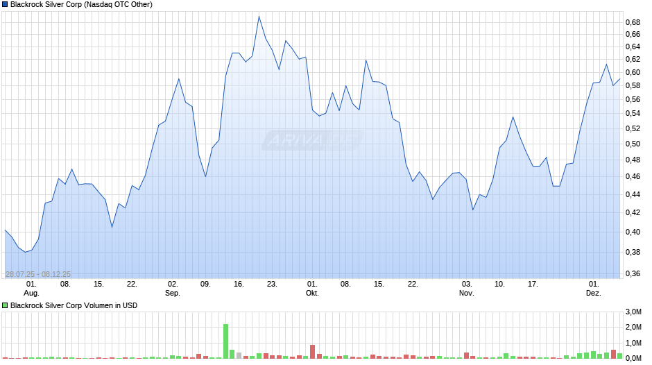 Blackrock Silver Chart