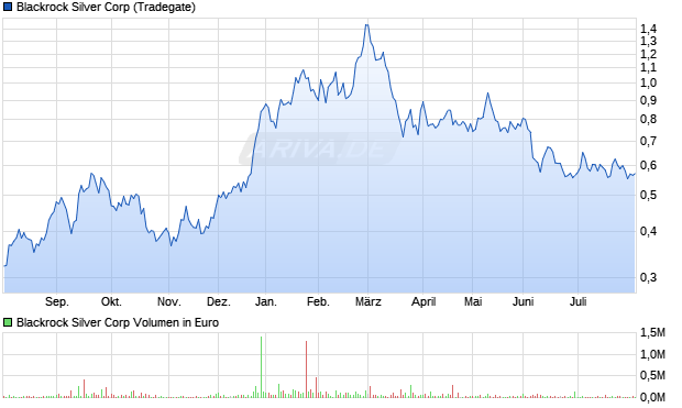 Blackrock Silver Aktie Chart
