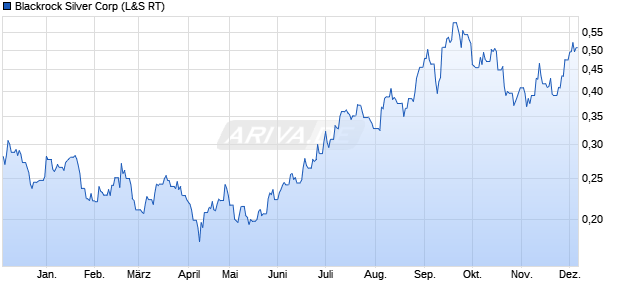Blackrock Silver Aktie Chart