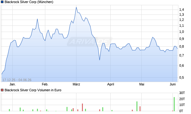 Blackrock Silver Aktie Chart