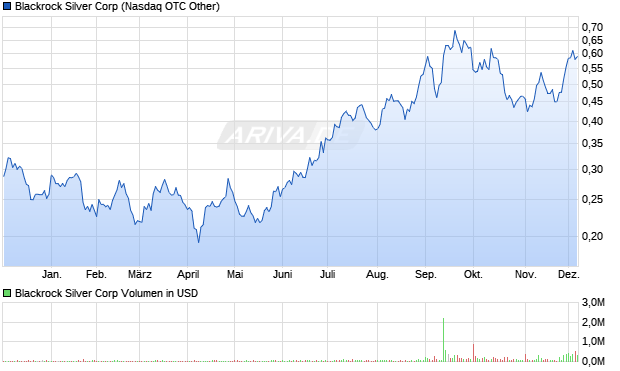 Blackrock Silver Aktie Chart