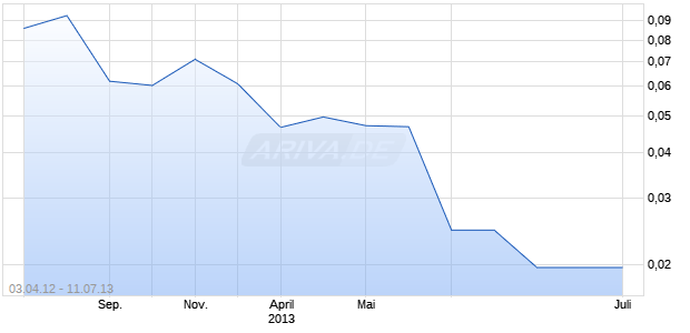 COVALON TECH LTD. Chart