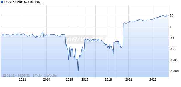DUALEX ENERGY INTERNATIONAL INC. Chart