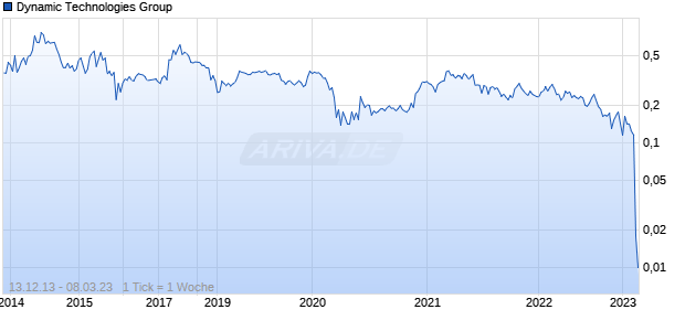 Dynamic Technologies Group Chart