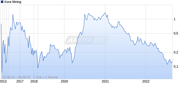Kore Mining Chart