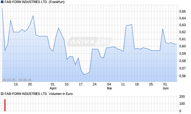 FAB-FORM INDUSTRIES Aktie Chart
