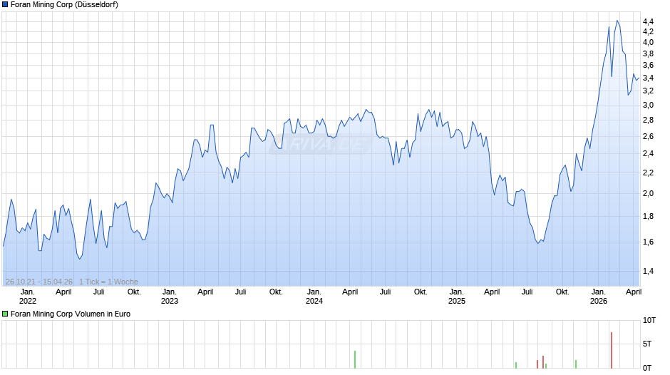 Foran Mining Chart