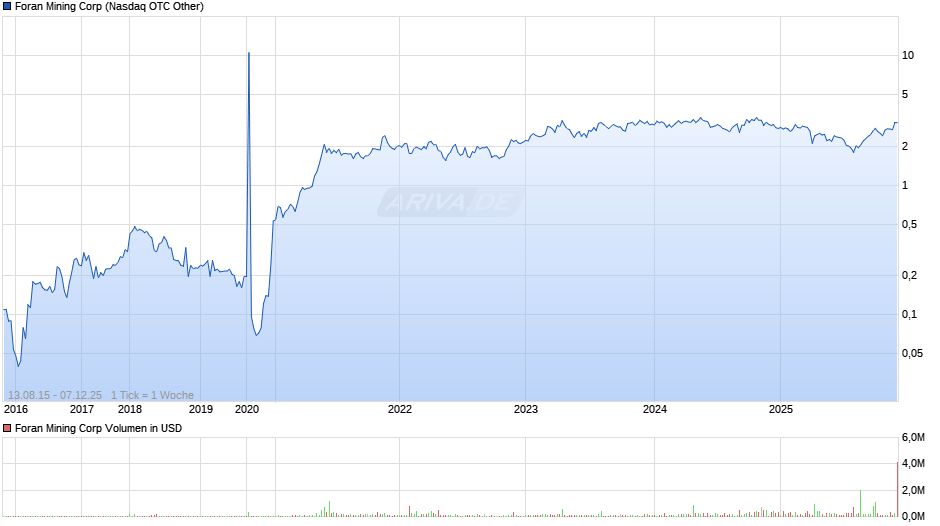 Foran Mining Chart