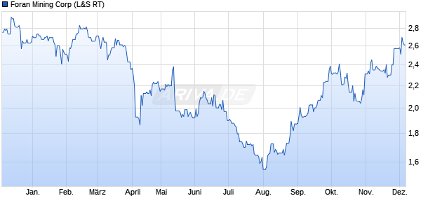 Foran Mining Aktie Chart