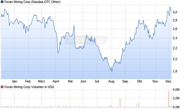 Foran Mining Aktie Chart