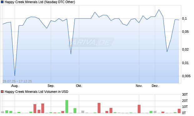 Happy Creek Minerals Aktie Chart