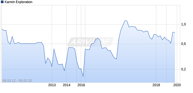 Karmin Exploration Chart