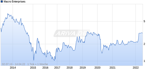 Macro Enterprises Chart