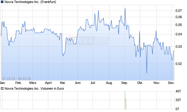 Novra Technologies Aktie Chart