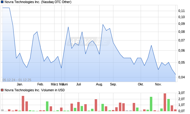 Novra Technologies Aktie Chart
