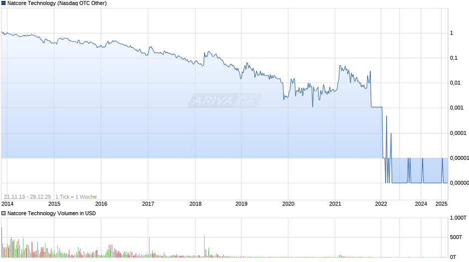 Natcore Technology Chart