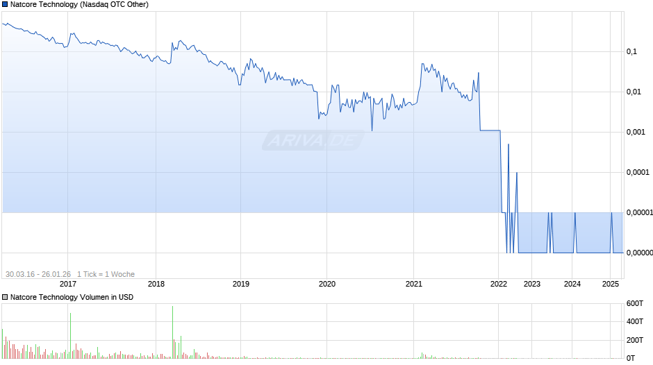 Natcore Technology Chart