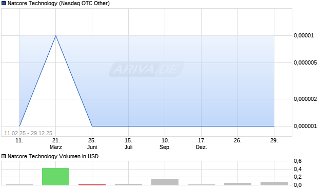 Natcore Technology Aktie Chart