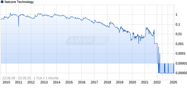 Natcore Technology Chart