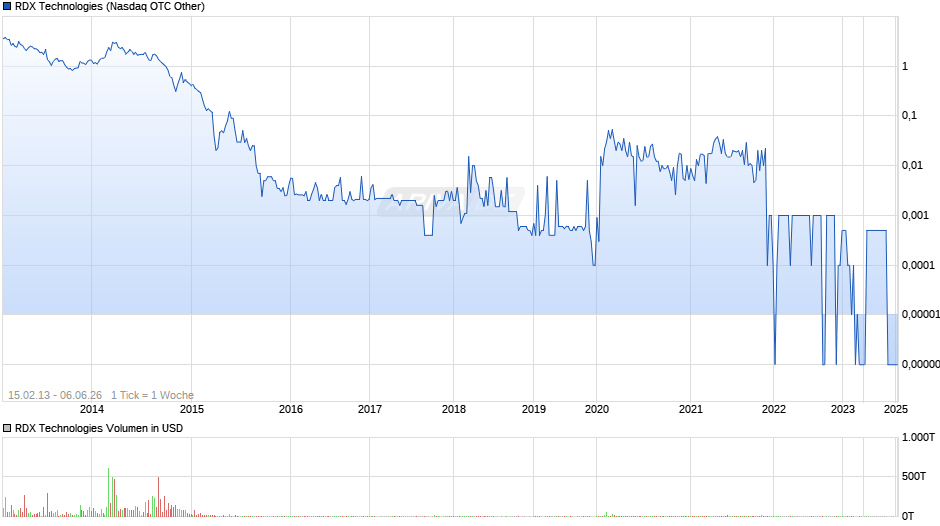 RDX Technologies Chart