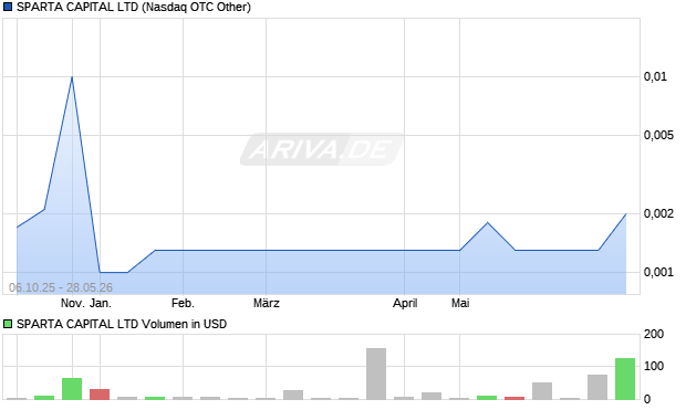 SPARTA CAPITAL Aktie Chart