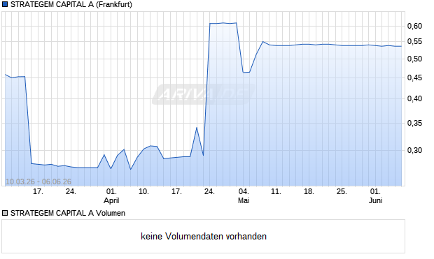 STRATEGEM CAPITAL A Aktie Chart