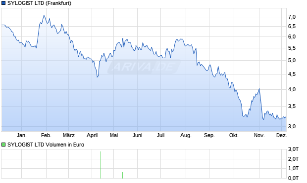 SYLOGIST Aktie Chart
